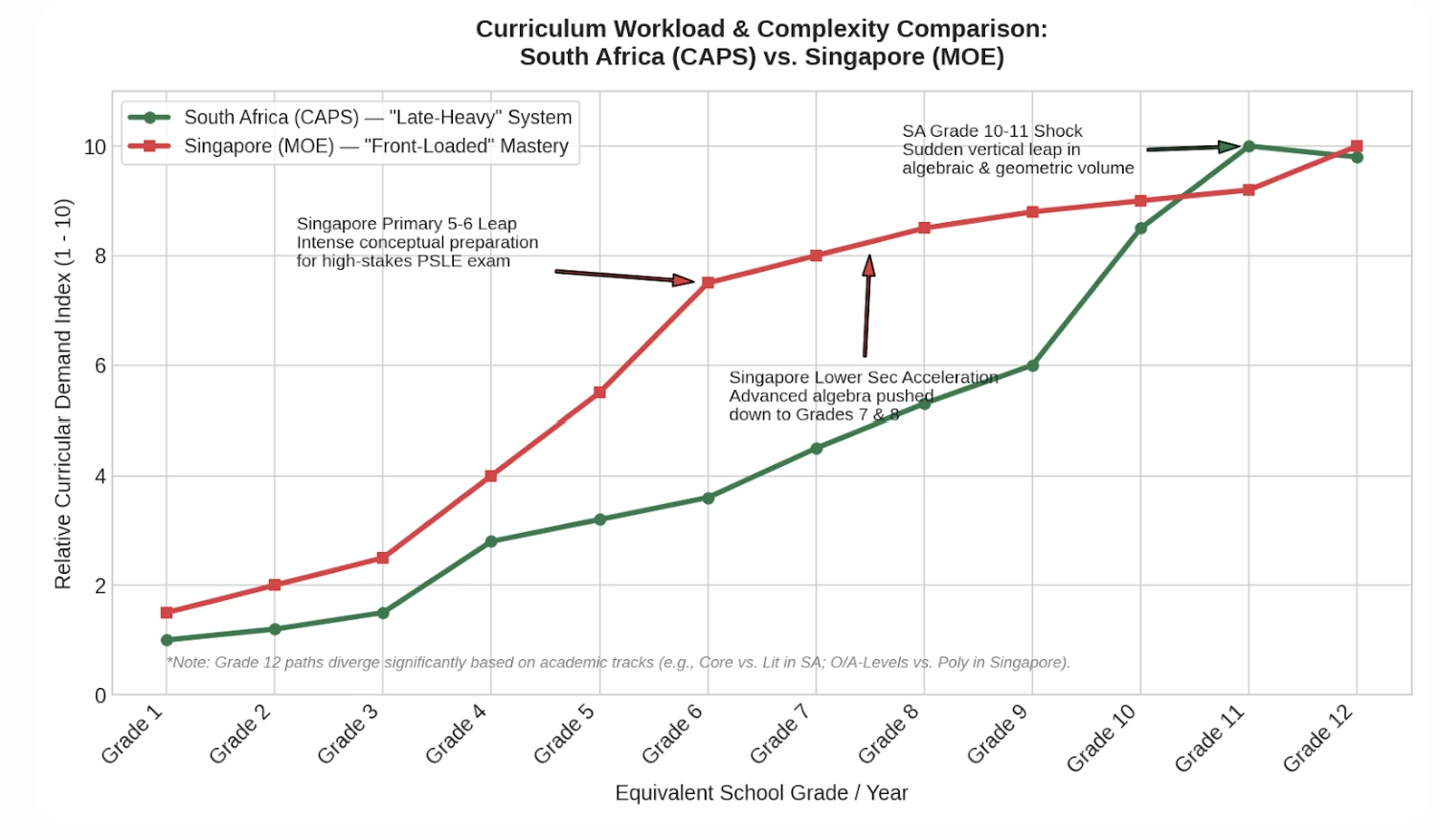 Line graph comparing relative curricular demand from Grade 1 to Grade 12 for South Africa's CAPS, described as a late-heavy system, against Singapore's MOE framework, described as front-loaded mastery. The Singapore line rises early and steadily, reaching about 7.5 by Grade 6 and 8.5 by Grade 8. The CAPS line stays lower until Grade 9 and then climbs steeply between Grades 9 and 11, annotated as a sudden vertical leap in algebraic and geometric volume. Both lines converge near 10 by Grade 12.
